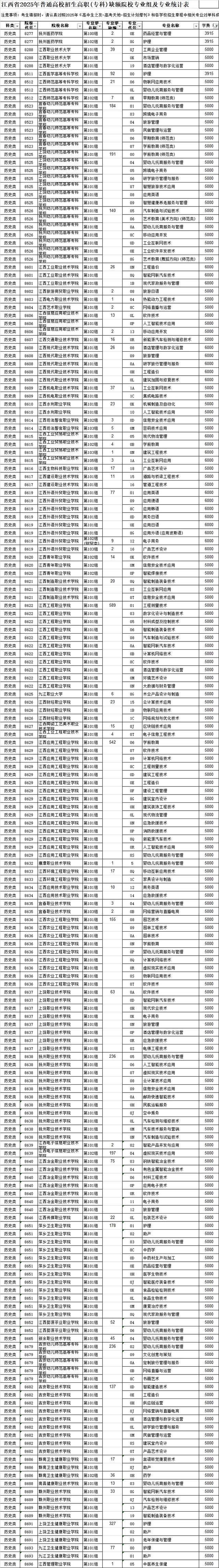 2025江西省内公办大专高职院校补录计划汇总（历史类）！