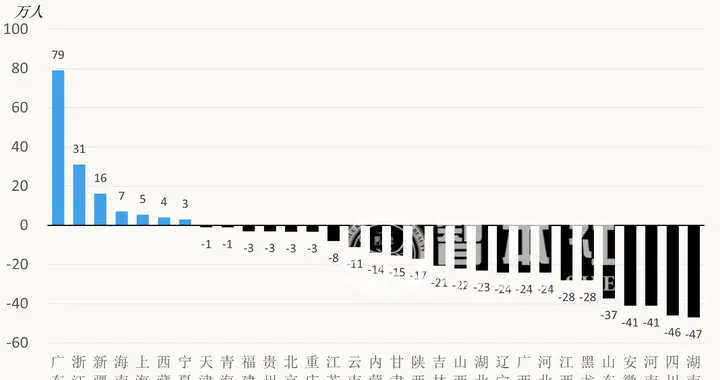 人口大迁徙？中国未来有超过一半的人，也许会流入这些地方