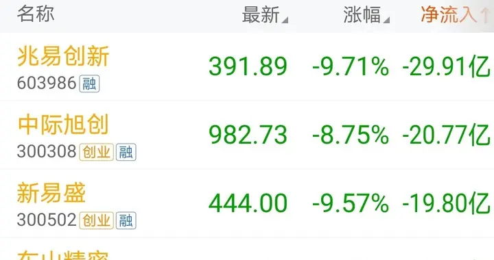 资金撤退，7.28上午开盘35分钟主力资金大幅净流出前30只个股