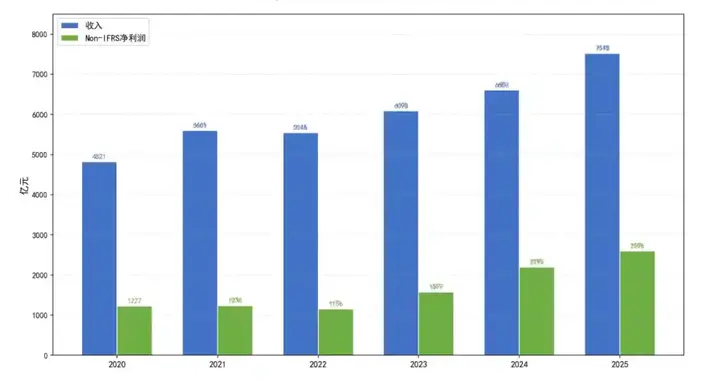 平均年薪112万！科技企业AI狂飙，后发先至，狂赚2800亿