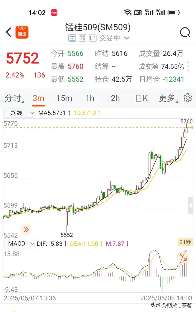 几内亚小作文来袭，氧化铝和锰硅盘中拔地而起，炒作还是机构有意