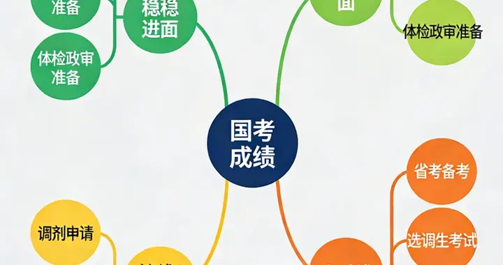 2026国考成绩已出！别盯着分数傻等，这3条出路决定你是否能上岸