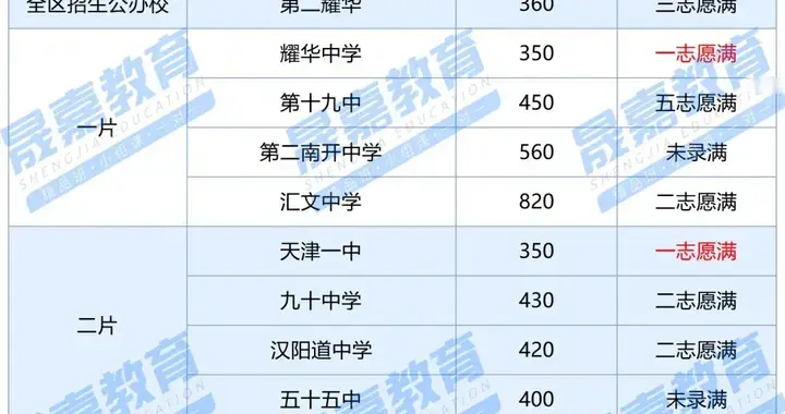 2026天津小升初必看！市内六区摇号录取率全汇总！