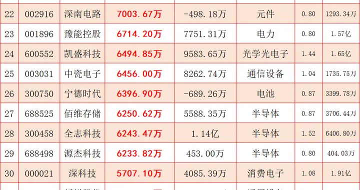 先抑后扬，尾盘30分钟，主力超大资金顺势抢筹这个方向（附名单）