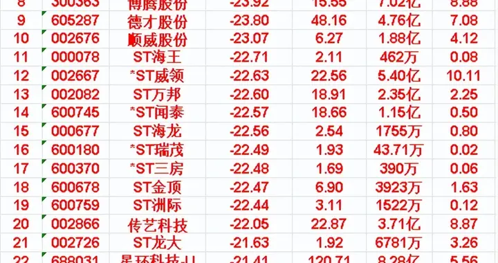 本周，整个市场“跌幅最多”的名单汇总