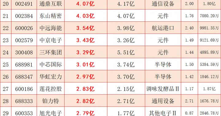 （收藏）6月17日上午，主力超大资金净流入最多的50只个股