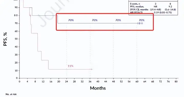 70%肺癌患者有望临床治愈! 突破性靶向药帮助患者长期稳定生存!