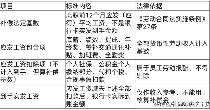 被迫离职赔偿基数为应发工资，绝非到手工资 | 杜律师