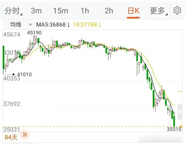 期货交易给抄底爱好者痛击的期货合约，唯空自尊的产业资本