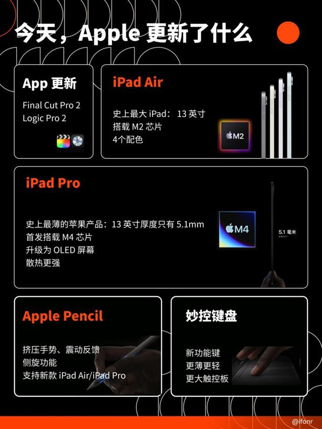 苹果推出史上最薄 iPad Pro：全新 OLED 屏幕与强大 M4 芯片