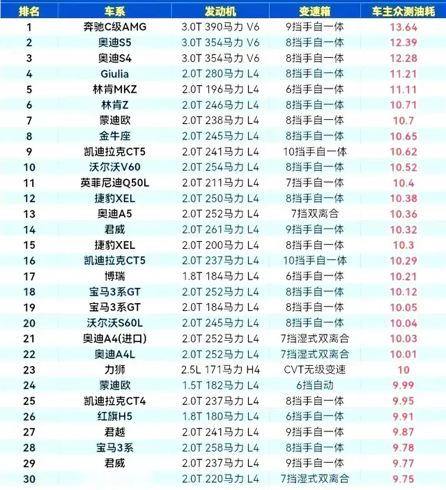 中型轿车油耗比拼，从高到低，蒙迪欧第7，君威14，迈腾39