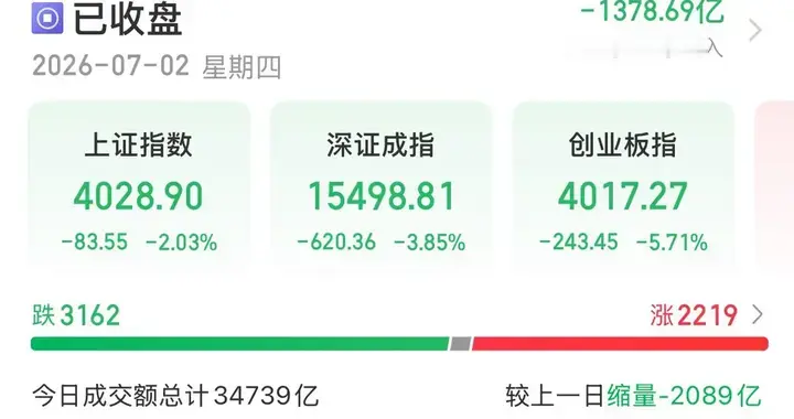 7月2日A股收评：科技赛道大幅回调，指数集体走弱！