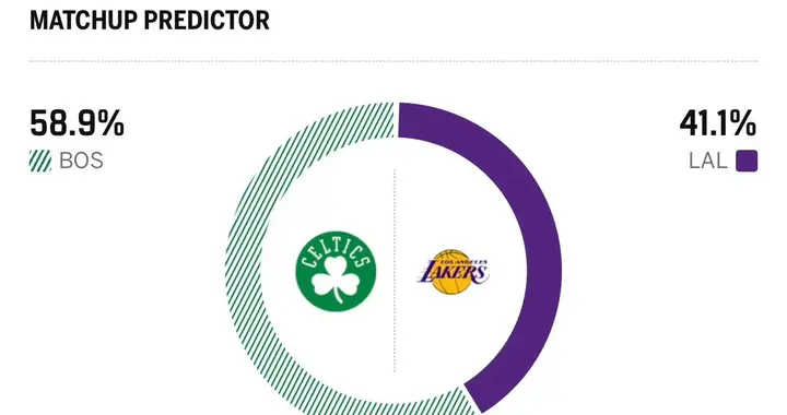 明日黄绿大战！湖人攻防效率均落后，胜率预测不会撒谎