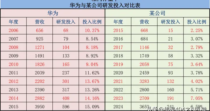 一张表看懂谁才真舍得投研发，即便前推20年它也不行