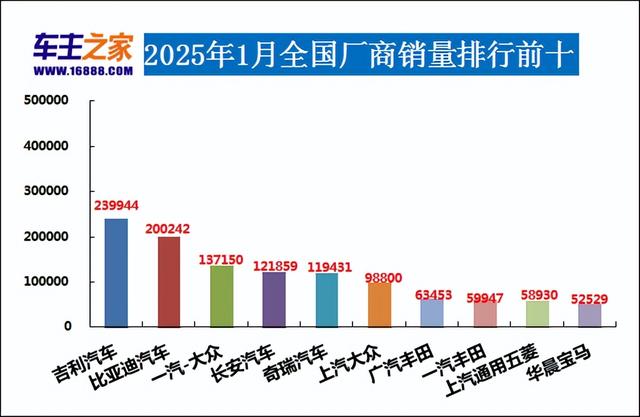 2025年1月汽车销量排行榜小米SU7首次上榜