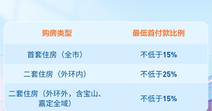 上海楼市新政：外环外二套首付降至15%，以旧换新最高补8万元