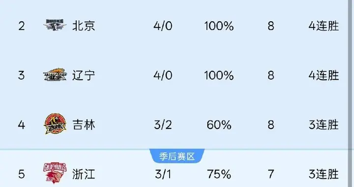 76:85、99:87！上海轻取广东领跑积分榜 宁波不敌吉林惨遭五连败！