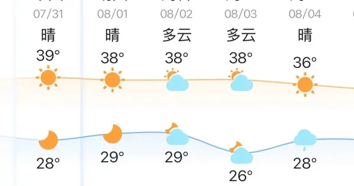 昆山人再熬5天！39℃高温不退，8月超强降雨降温真的要来了