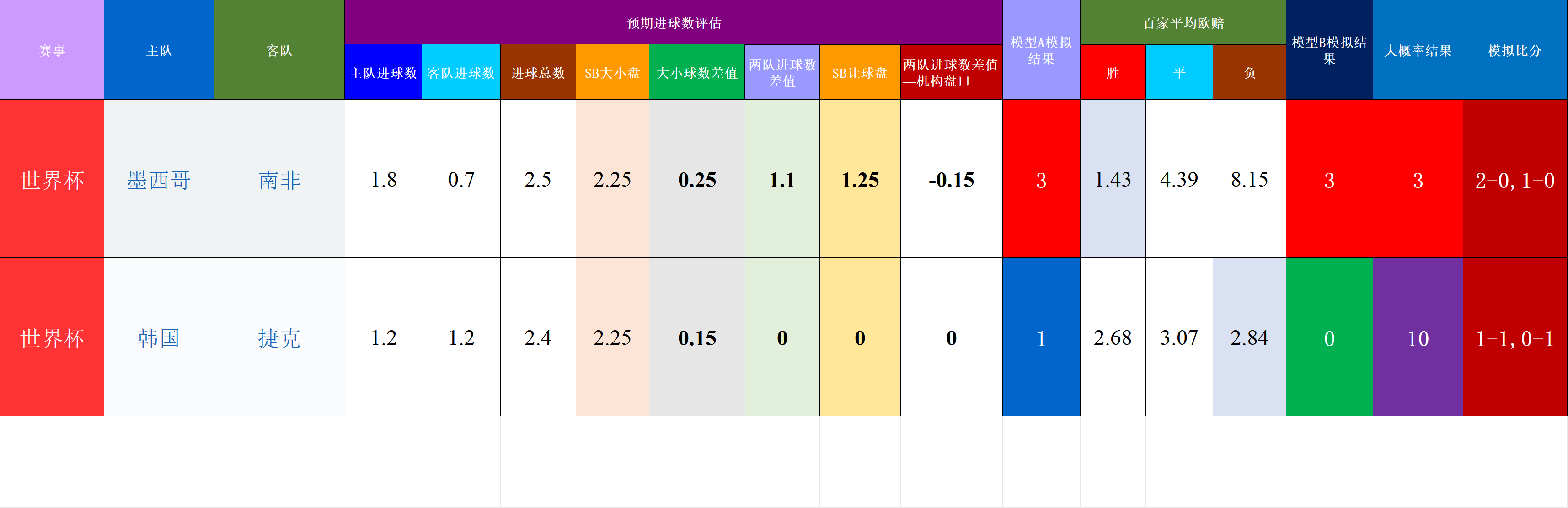 20260612基于预期数据模型的世界杯赛事结果模拟
