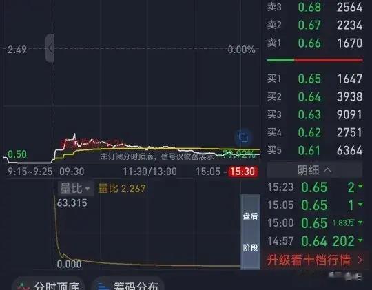 退市已成定局。一天暴跌73%，股民快亏哭了。