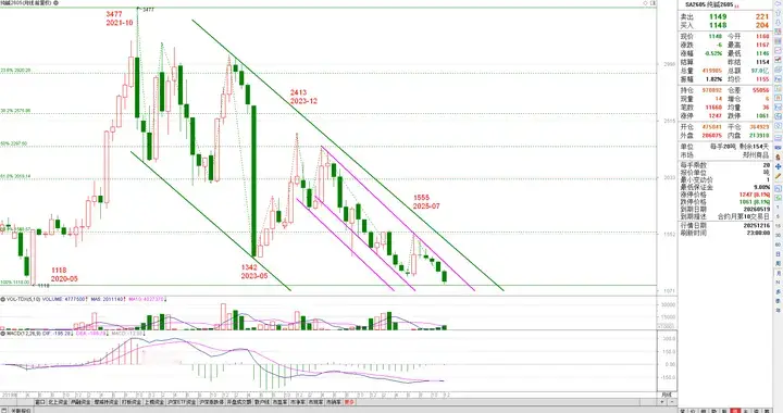 纯碱2605(2)：兑现中线阶段目标 未见熊市结束信号