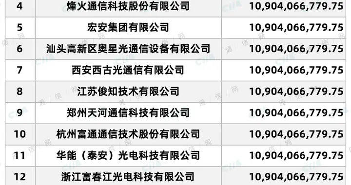 中国电信室外光缆集采结果：18家入围，17家顶格报价