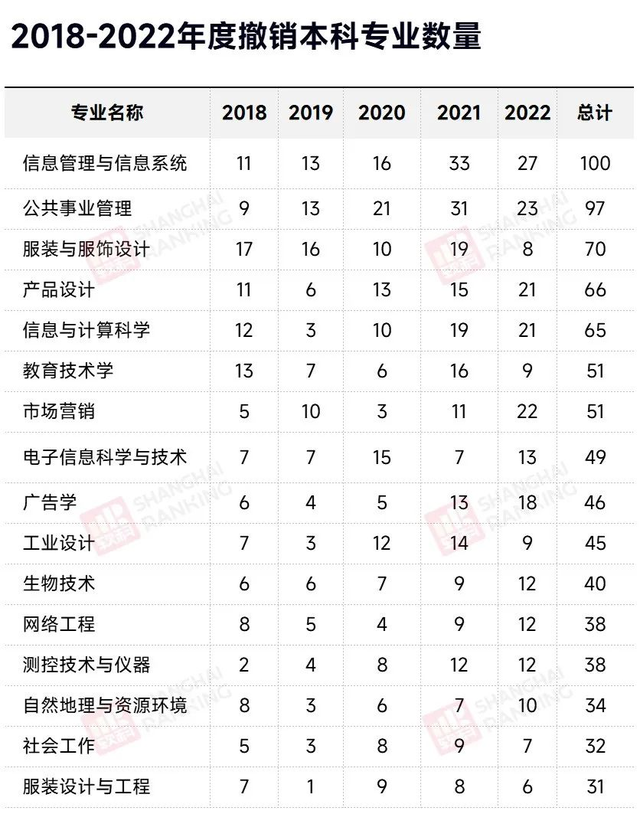 毕业生严重过剩！教育部大量撤销的10个专业，今年高考千万别乱报