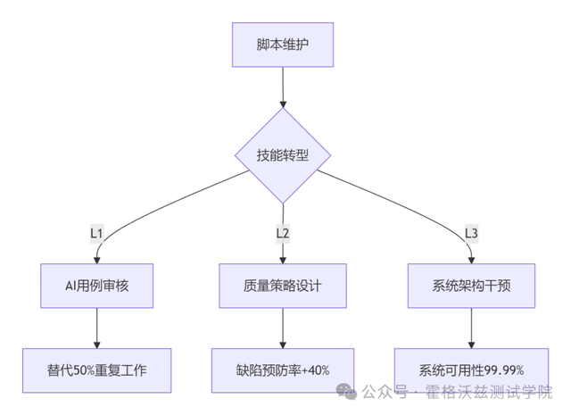 测试工程师集体摆烂？这自动化脚本日省8小时，代码覆盖率飙升80%