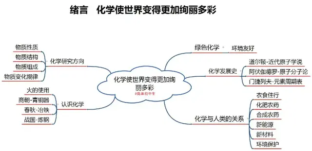 初中化学全册思维导图全集合！复习必备！