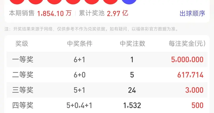 七星彩25132期：山西中500万头奖 奖池达2.97亿
