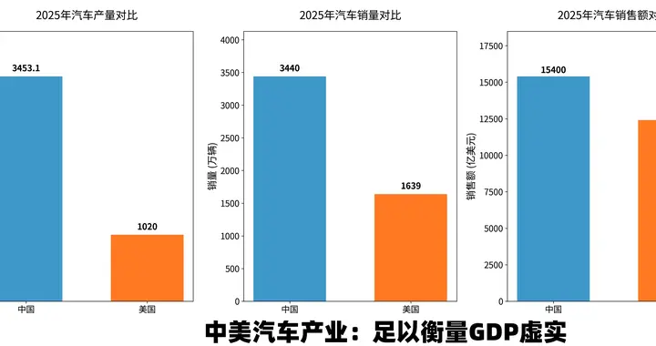 衡量中美两国GDP谁更靠谱，不妨拿汽车产销量和售价总额对比！