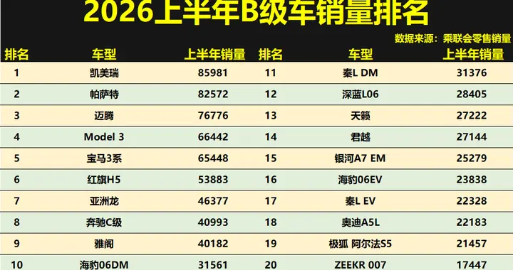 得B级车者得天下！2026上半年销量排名：凯美瑞登顶，君越第14！