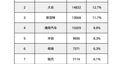 创下历史新高！比亚迪登顶巴西汽车零售销量榜首