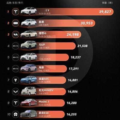 不染：特斯拉modelY重新登顶3月新能