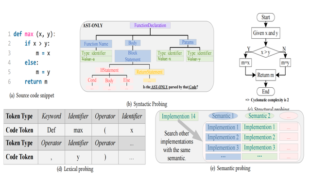 迈向预训练代码模型的高效微调：一项实验研究及其延伸