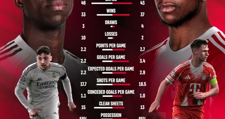 25秒就丢球！40岁门将多次扑救！姆巴佩丢单刀+破门！皇马1-2拜仁