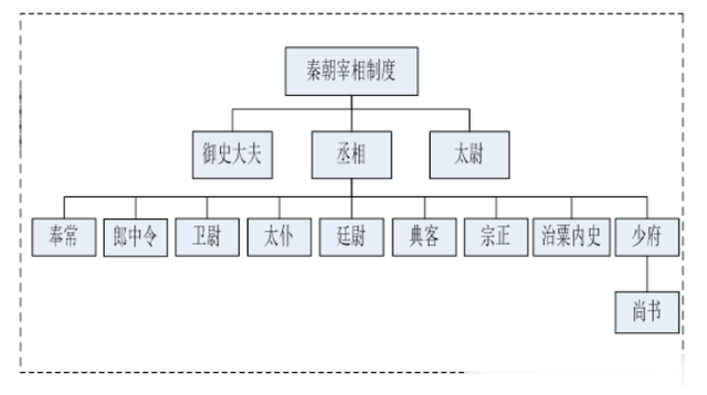 宰相、相权与皇权