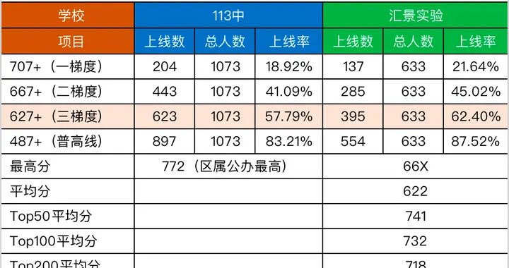2025广州中考成绩对比：华附、广中、113、天中、汇景如何排序？