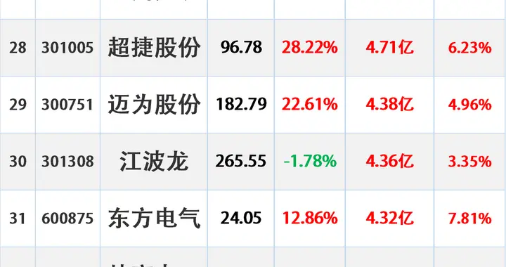12.13此前3日主力资金最大买入排名