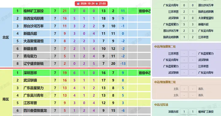 榆林矿工1-1深圳吉祥夺得中冠冠军，南北大战10场，北区无一胜绩