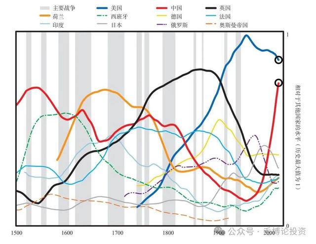 国运之战，不要低估对手，经济转型美国比中国更有魄力