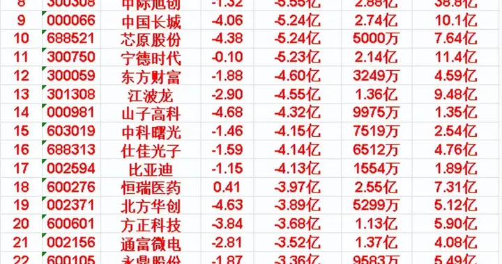5月13日开盘45分钟，主力“卖出的 ”名单！
