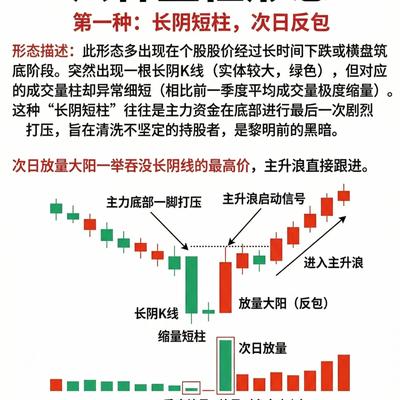 老王持股：六种量柱形态（收藏研究）  