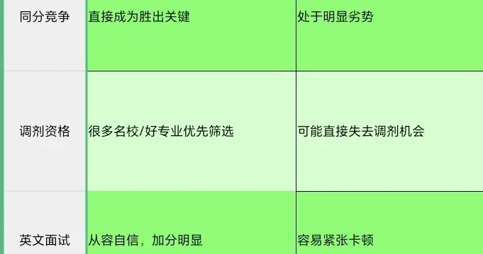 四六级成绩出来后才醒悟：这才是影响考研复试结果的“硬通货”