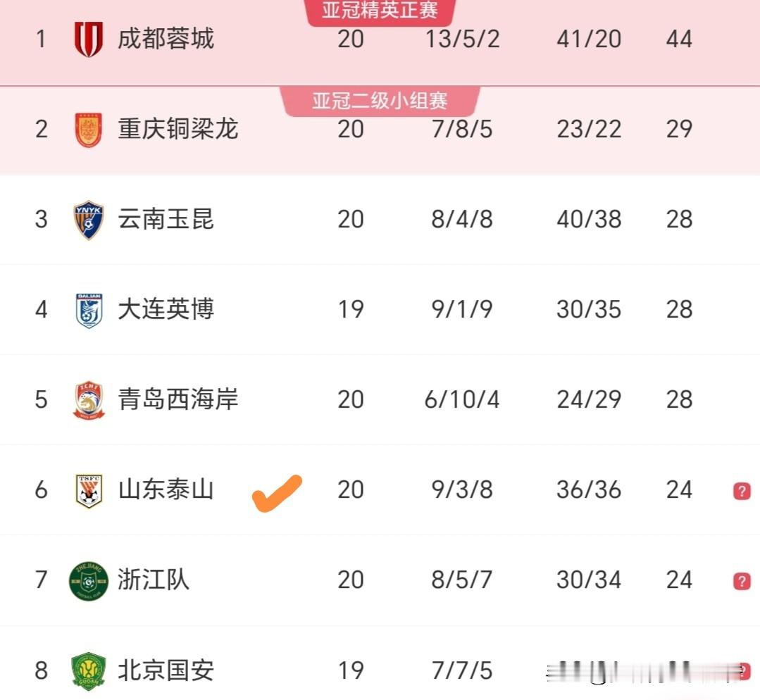 山东泰山战绩不佳有多种原因，扣分、阵容变化球最主要原因，目前的形式下保...