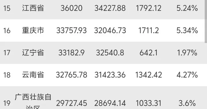 2025年各省GDP正式出炉：真正拉开差距的，不是规模，而是发动机