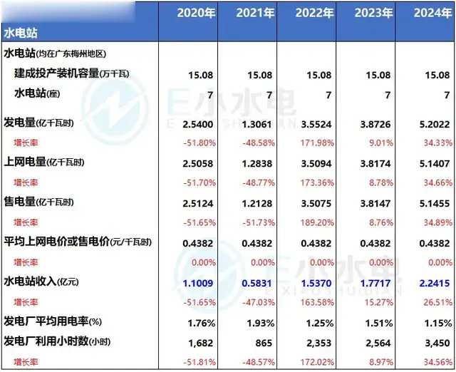 梅雁吉祥：2024年水电站收入增26.5%，平均上网电价每度 0.4382元