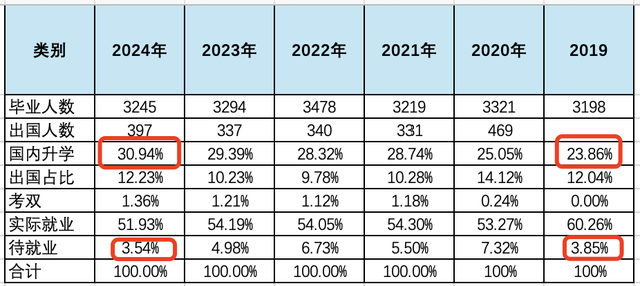 东华大学就业数据深度解析：就业表现亮眼，但这一短板必须重视！