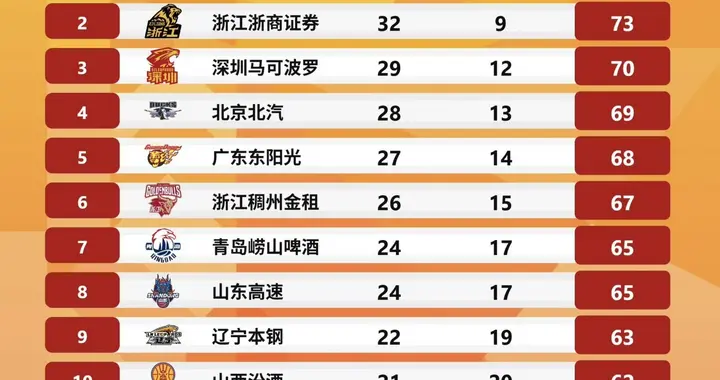 CBA41轮战罢！浙江三队齐进季后赛，广东保底四强​或追平浙江