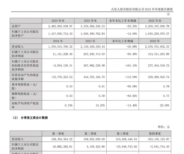 集成灶难以解绑房地产 利润大降超95% 火星人走不出行业寒冬